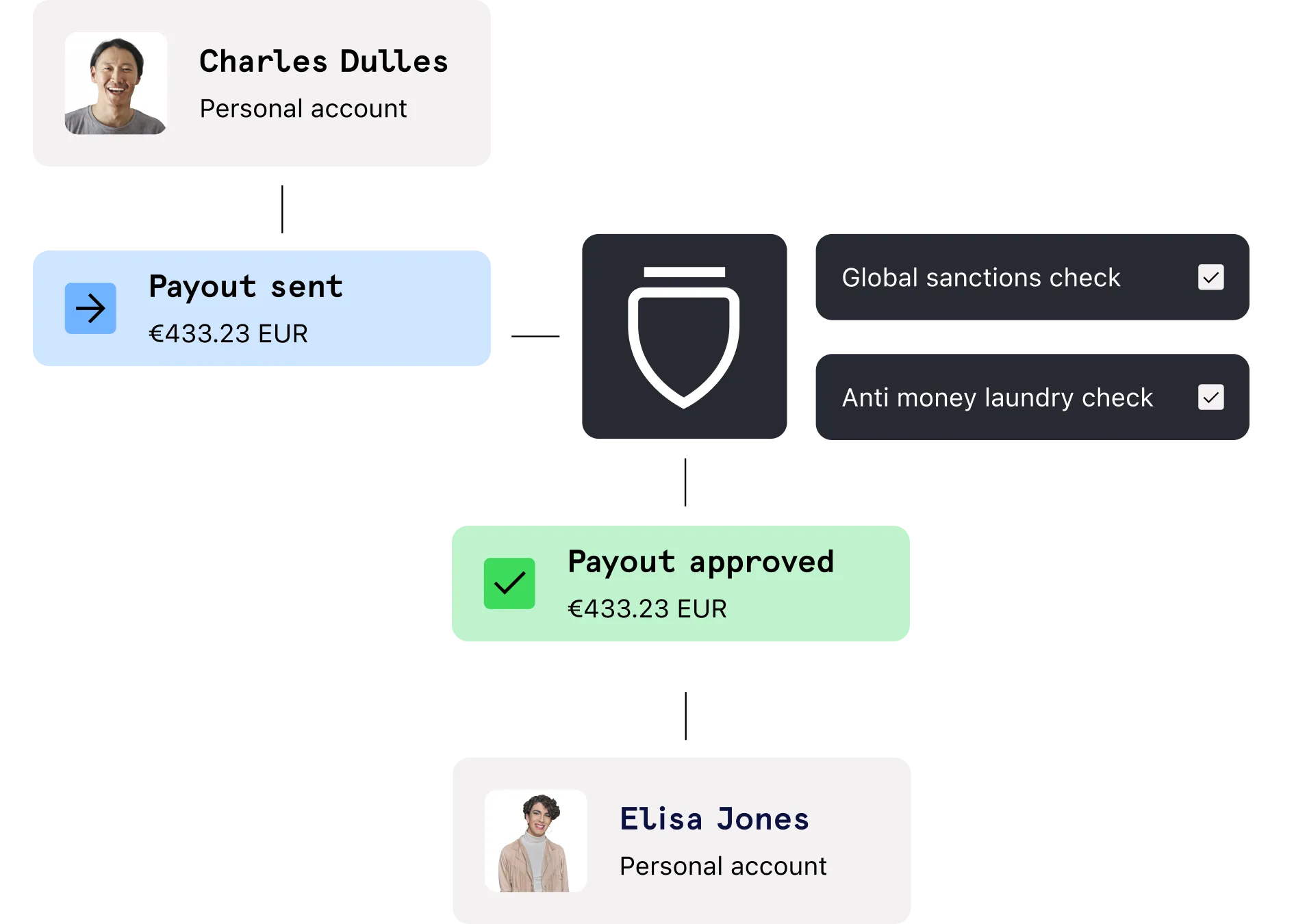 Payout Compliance made easy illustration